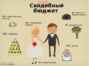 Свадебный бюджет